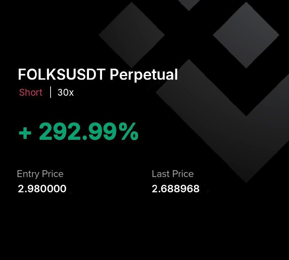 crypto_finance9's tweet photo. #FOLKS/USDT All targets achieved 😎
Profit: 292.99% 📉
Period: 52 Minutes ⏰

#Tradingsignals #bbb26 #englot‌

Join our TG for more signals👇
https://t.co/GQXHKlv1Ba https://t.co/Up9vx51DkC