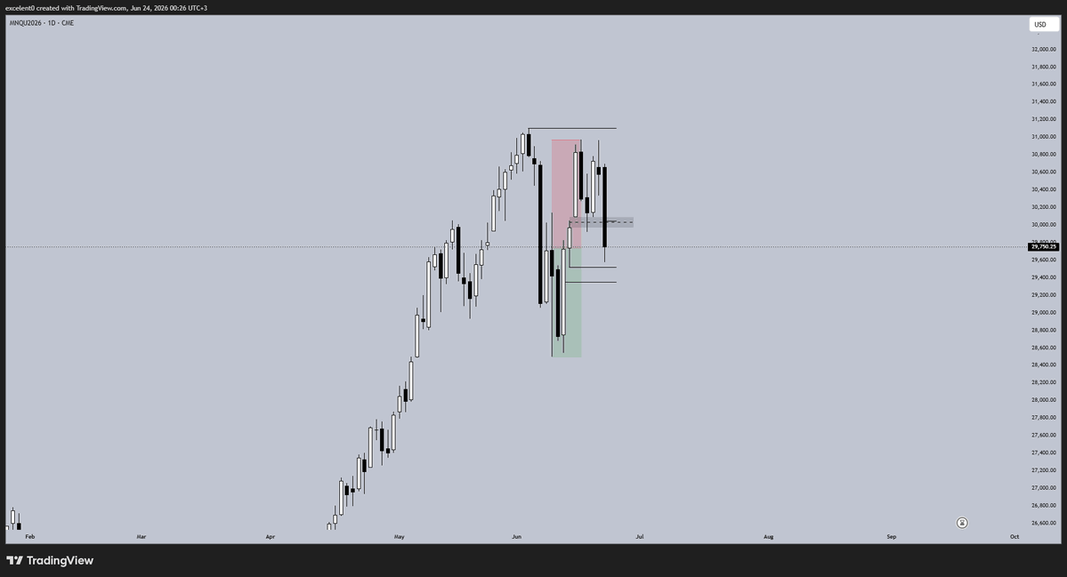 0excelent's tweet photo. Bias heading into tomorrow #NQ https://t.co/j1FH9lQNir