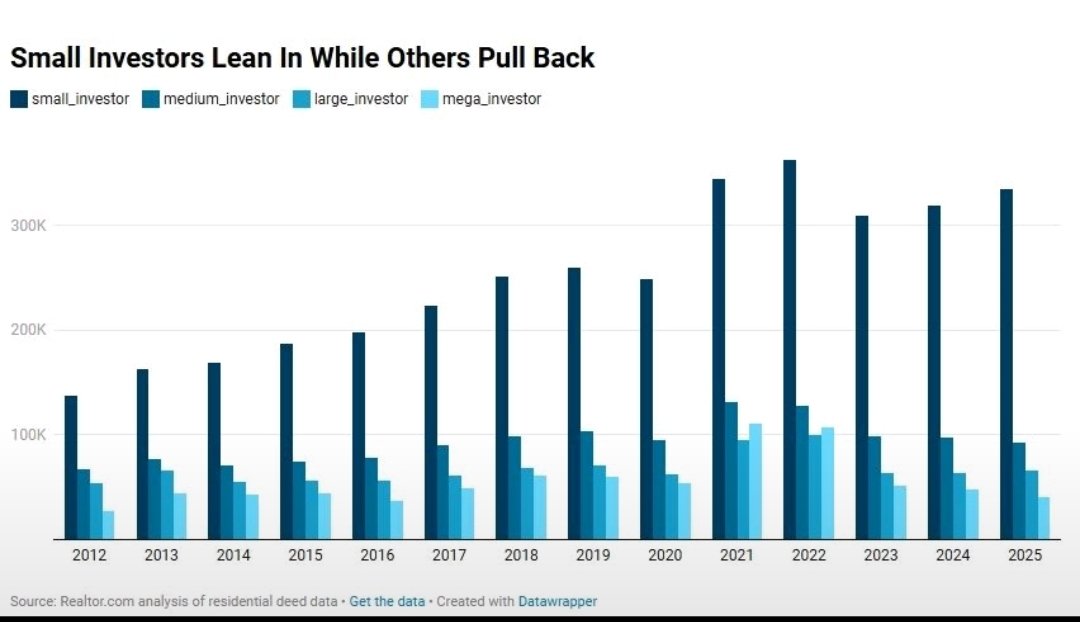 ProBuyConnect's tweet photo. In the article linked below, it's reported that investors stepped up their purchasing slightly in 2025 to about 11.3% of purchases. The more appealing part of that data is that "mom and pop" (0wners of 10 or fewer properties) investors once again dominated that market segment. While that may not appear beneficial, consider how much easier it is to buy from a mom and pop owner than it is from an institutional owner (owner of 350 or more properties). 

Here at https://t.co/c0eON7LGEE we focus on locating and singling out owners and potential sellers before spending countless hours waiting for listings that may never appear. Smaller investors present a more realistic opportunity of selling to an individual versus an institutional type f investor, who often sell in the same fashion they buy, in bulk portfolio sales. So even as potential legislation emerges to further curtail institutional investors, this will strengthen the hands of smaller investors. In turn, it can potentially create more buying opportunities for individual investors as well. 

It's been said that inside every cloud there's a silver lining somewhere to be found. In this particular case, that lining is that smaller investors, who've always dominated the market by percentage, represent a more realistic opportunity for potential buyers who don't want to sit on their hands hoping that a listing or two appears. We just want to try and provide the tools to approach them. Yeah, we're different. 

#realestate #housing #property #realestateinvestors #momandpoprealestate #buyingrealestate #sellingrealestate #realtor #broker #realestateinreverse

https://t.co/HLRtGnQ64W