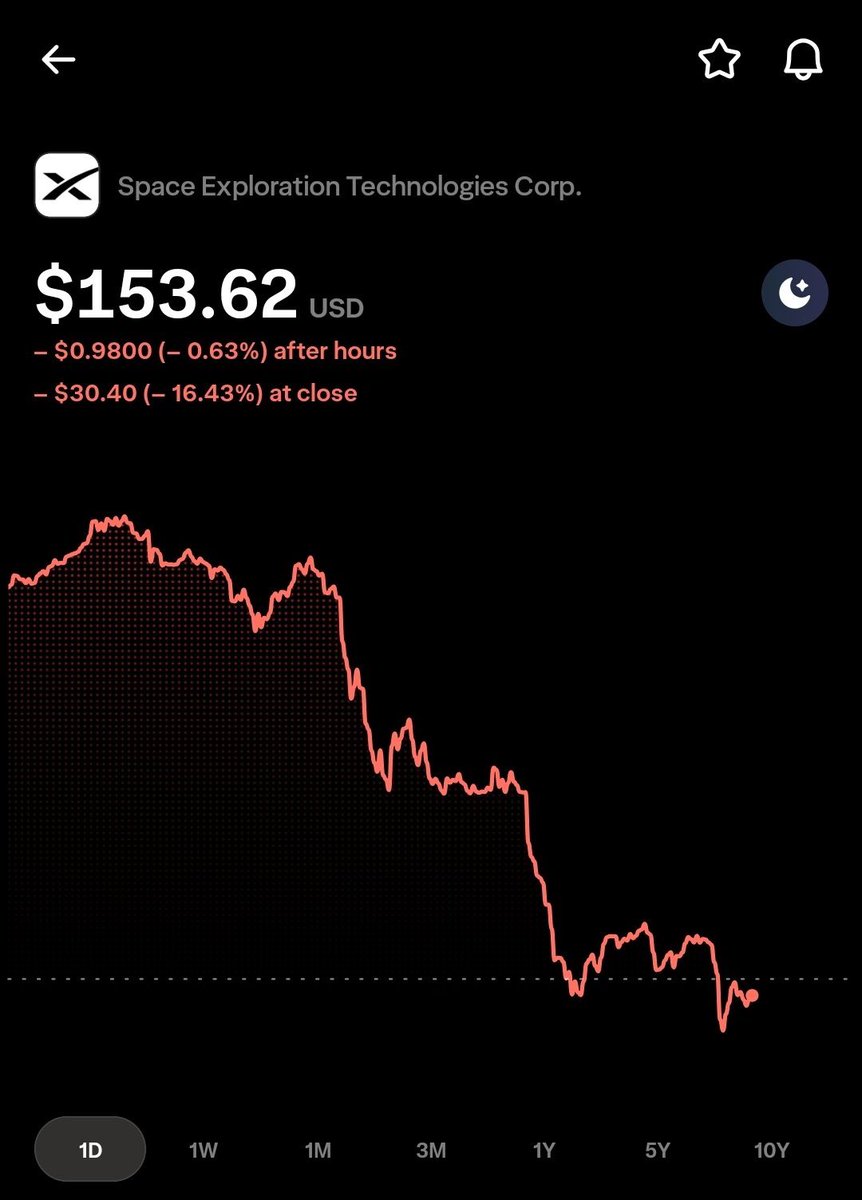 rinvexlab's tweet photo. Investor: "#SpaceX is worth a trillion dollars?"

They said: Starship, Mars, Artificial Intelligence.

He asked: "And where are the customers?"

They said: "Aliens"

He replied: I see... the valuation precedes even the 
scientific discoveries. https://t.co/cbzU3KYDHq