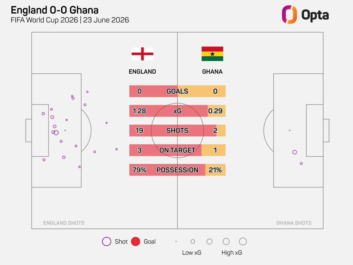OptaJose's tweet photo. 2 - Ghana 🇬🇭 solo remató dos veces en este duelo, ningún equipo ha evitado la derrota intentando tan pocos remates en un partido de la Copa del Mundo desde, al menos, 1966 (Países Bajos 🇳🇱 también dos ante Ecuador 🇪🇨 en 2022).

🧤 Su portero, Benjamin Asare, ha completado más paradas que cualquier otro portero sin encajar en la Copa del Mundo 2026 (6).

💪 Resistencia.