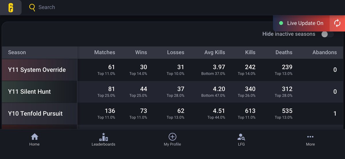 CerberusR6's tweet photo. Anyone else feel like the more you understand Siege and try to play it correctly… the worse your stats get?

Decision-making, map knowledge, and game sense are way better than they were last season, but my KD and rank are lower.
#RainbowSixSiege #R6S #Siege #Ranked #Gaming #R6 https://t.co/LkHSwVZGUE