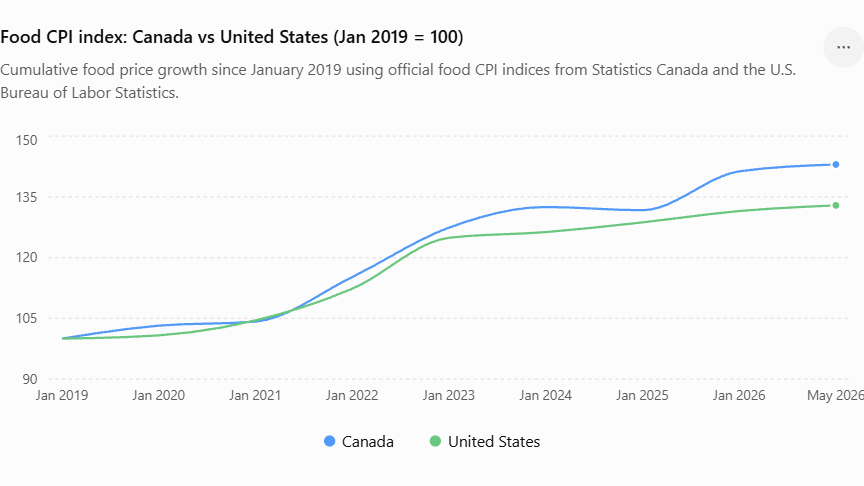 FoodProfessor's tweet photo. Correction. The graph posted by Andrew "Leech" is inaccurate. 

Since January 2019, Canada's food price index has increased about 43% in Canada compared with 33% in the United States.

Same continent. Similar supply chains. Similar global shocks. Yet Canadians have experienced roughly 31% more cumulative food inflation than Americans since before the pandemic.

Source: Statistics Canada, U.S. Bureau of Labor Statistics.