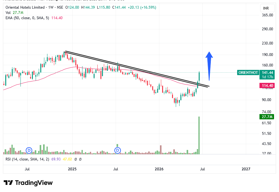 tradingsorted's tweet photo. #ORIENTHOT LOOKS GREAT 🔥
200 POSSIBLE IN MEDIUM TERM...
NO BUY SELL RECOMMENDATION... https://t.co/TXArw1O7WK