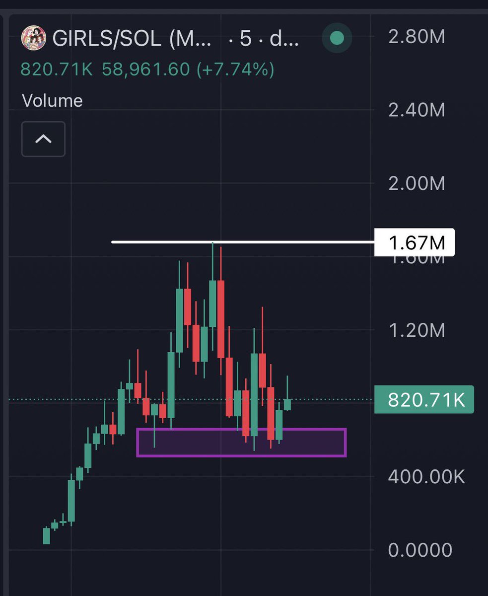 ThronSOL's tweet photo. $GIRLS is a strong narrative for a coin

Already touched $1M market cap, I’m expecting it to shoot to $5M market cap https://t.co/9zatHbngwi
