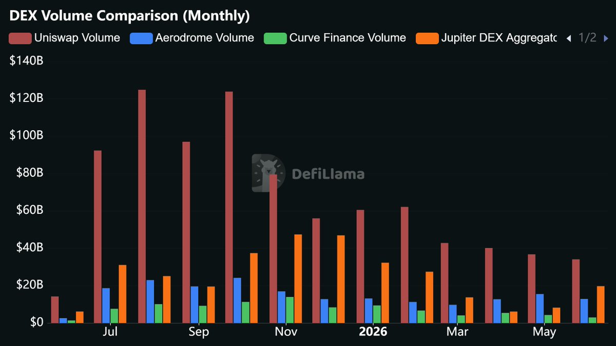 _exnihil0_'s tweet photo. New @DefiLlama dashboard is live! 

This one covers the 4 spot DEXs represented in the DeFi20 Index:
@Uniswap $UNI
@AerodromeFi $AERO
@CurveFinance $CRV
@JupiterExchange $JUP

Over the past year, these 4 projects have generated:
- $1.47T in volume 
-$1.49B in fees
- $289M in revenue

They also represent ~40%+ of the total market share of each of these metrics!

(The Machines & Money Portfolio owns all 4 of these tokens, plus additional $veAERO)