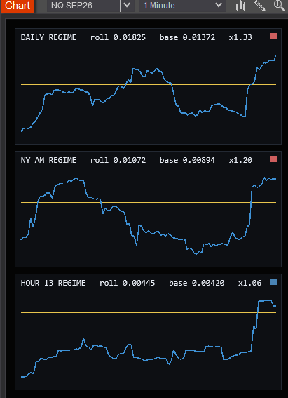 ProbableChris's tweet photo. Why Market Regimes Matter

If you want to know when to widen/shorten your stops, when to use bigger/smaller risk, when to use mean reversion frameworks vs trend continuation frameworks.....knowing the market regime you are trading in is how you can determine the answers to those questions.

The market will always move from periods of compressed distribution to elevated distribution. Think of this simply as low volatility vs high volatility. When the market has been slow grind trending for awhile, you are in a compressed distribution. When the market has been creating big outlier days for awhile, you are in an elevated distribution.

Elevated Regime:
Here the market is active, its more volatile. High realized volatility usually accompanies directional conviction, news, or repricing. Moves extend further than they normally would, which punishes early fades. But elevated vol also produces the largest reversion spikes (exhaustion reversals), so mean reversion here is higher-reward and far higher-risk, and timing-dependent. In elevated regimes, expect wider moving bars, stops would be better placed wider or if not moved wider potentially using less $ risk, and the strategies you employ should be able to leverage this elevated volatility.

Compressed Regime:
Here the market is less volatile, you will see slow moving range days or slow grinding trend days. Low realized volatility means price is coiling in a tight range overall. Compression is also the setup before an expansion move. Volatility clusters, so a quiet regime is "storing" energy. In compressed regimes, expect smaller overall range within bars, stops can be tighter, and the strategies you employ here should not be trying to capture large moves because that is not the norm in compressed regimes.

There are various ways to analyze the market and detect what regime you are in. I collect a 5yr baseline of distribution which gives me the +/- SDEV value. I than compare that baseline to the last rolling 10-days distribution, and view this data for the last 6 month, providing me with a chart. This shows me how recent price has been trading against historical price, as it pertains to market norms. I can also see when price is starting to come out of compression into an elevated state, or when price is reverting from an elevated state and falling into compression. Seeing this in the form of a chart allows me to start to make plans and assumptions and adjust my risk and strategies according.

One strategy with one risk profile is not applicable to all market regimes. Elevated, actively expanding, compressed, actively compressing....these are the 4 regimes I focus on and they tell me how I should treat the Day, the New York AM, and each individual hour. You can apply this framework to anytime time based range.