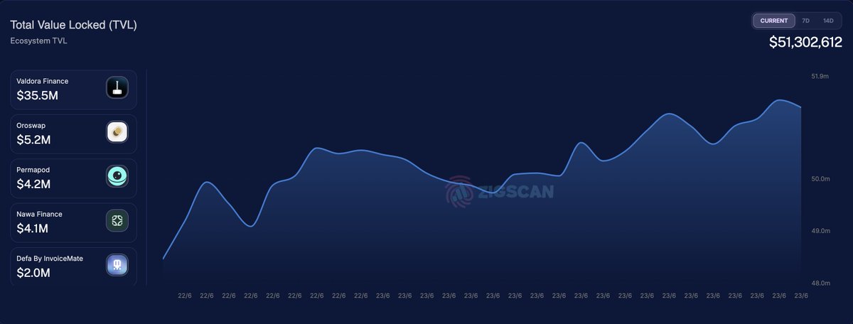 bull_zig's tweet photo. I know some of u guys are retarded but u do know that @ZIGChain's TVL basically will go up double digit % every week for the next 6-12 months, right?

Right??

$500M in TVL before Christmas eve.

~ Bull.ZIG https://t.co/NMufaHt4np