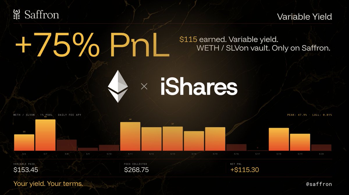 Saffron's tweet photo. How is it possible to earn yield from $ETH and $SLV onchain?

With a Saffron vault using wrapped versions of those assets: EVM-native WETH and SLVon from Ondo.

Real Saffron case study resulting in +75% PnL 𐁉 https://t.co/9YkCA4Vdfx