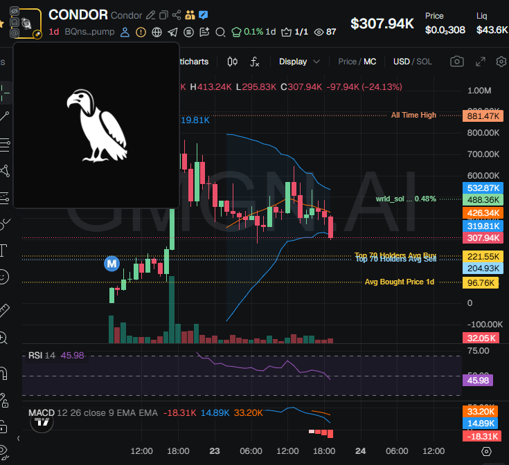 badattrading_'s tweet photo. 1H chart opportunity here for $CONDOR, hitting rsi50 and lower boll band, if you have to place a bet in that one now is the time https://t.co/hvpBptOUQc