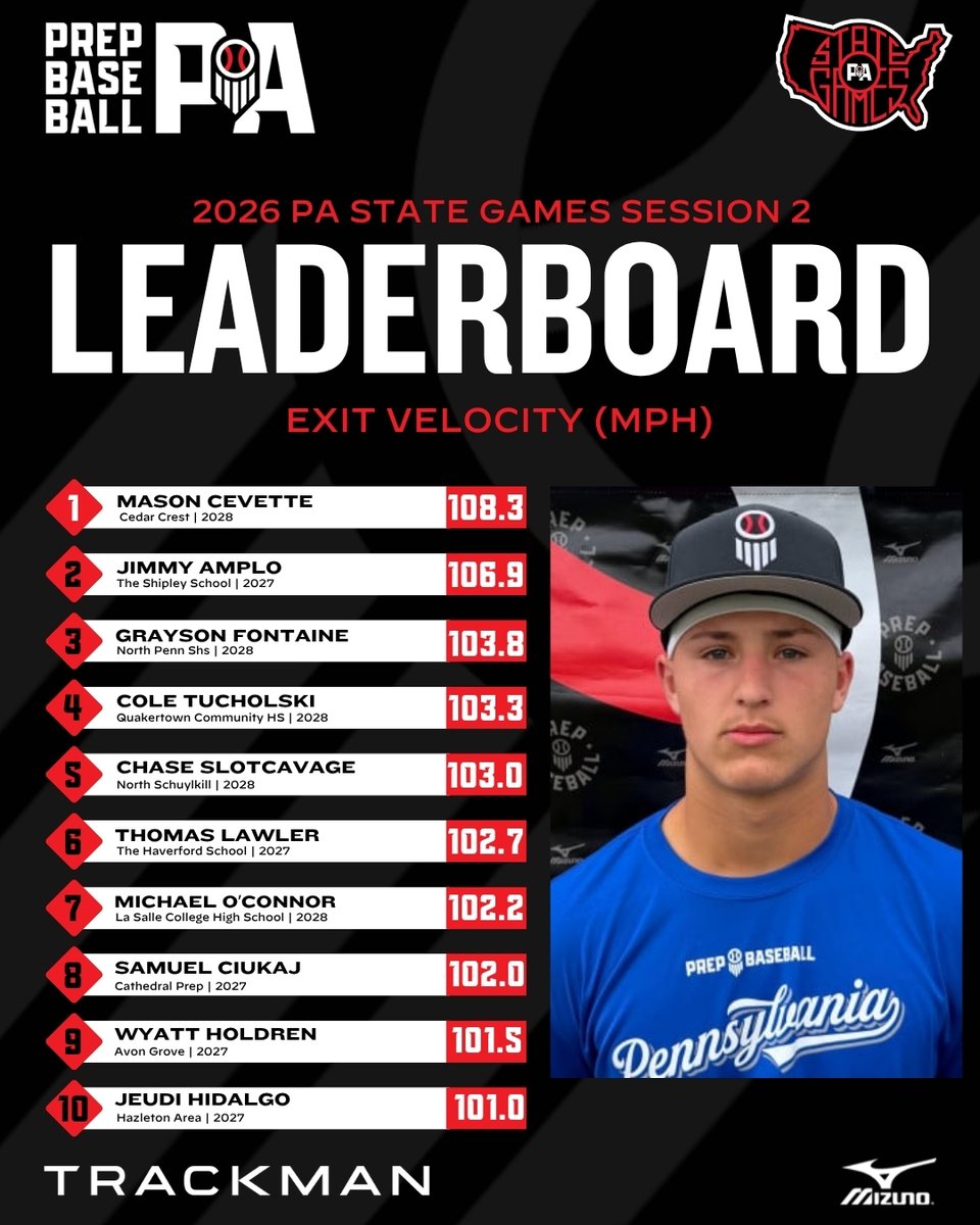 PrepBaseballPA's tweet photo. 📊 PA State Games: Session 2 ➡️ Top Performers

◾ Top Exit Velo
◾ Top Fastball Velo

⬇️ Full Stat Release &amp; Leaderboards Below ⬇️
🔗  https://t.co/m7igDR6szN https://t.co/JXF7yhsUuj