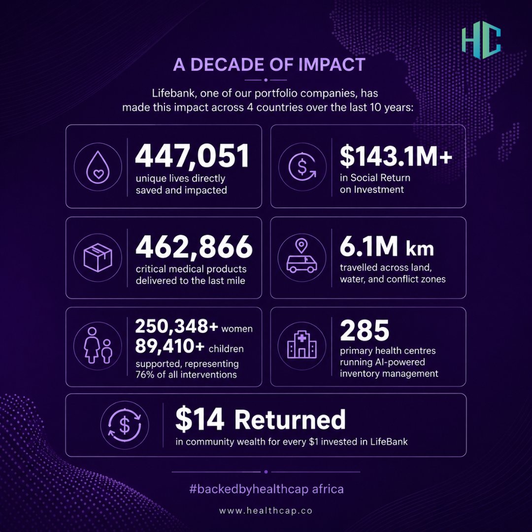 HealthCapAfrica's tweet photo. 10 years. 447,051 lives impacted. Over $143M in social return🚀

Proud to back @LifeBankCares and the incredible team led by @temite, proving that healthtech can deliver both impact and scale.

Download their impact report here➡️ https://t.co/laSaE2gUHb

#BackedbyHealthCapAfrica https://t.co/oX6MNwll3j