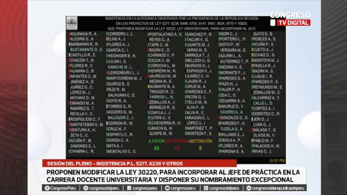 congrezoope's tweet photo. #AlertaParlamentaria | Pleno aprueba por insistencia otra ley que debilita la educación universitaria: 

Imponen nombramiento sin concurso de jefes de práctica en universidades.

Texto había sido observado por Palacio.

Perú Libre apuró aprobación por insistencia.

Los votos: https://t.co/o6dfrFOzid