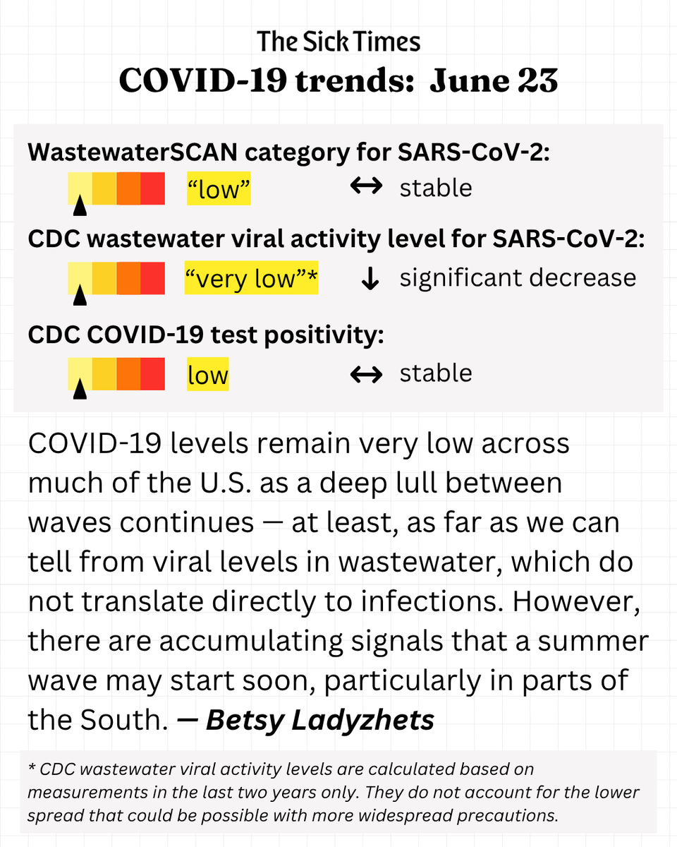thesicktimes's tweet photo. COVID-19 levels remain very low across much of the U.S. as a deep lull between waves continues. However, there are accumulating signals that a summer wave may start soon, particularly in parts of the South.

This week's COVID-19 trends report: https://t.co/idbqdH0vj7 https://t.co/pjAgEVo2wK