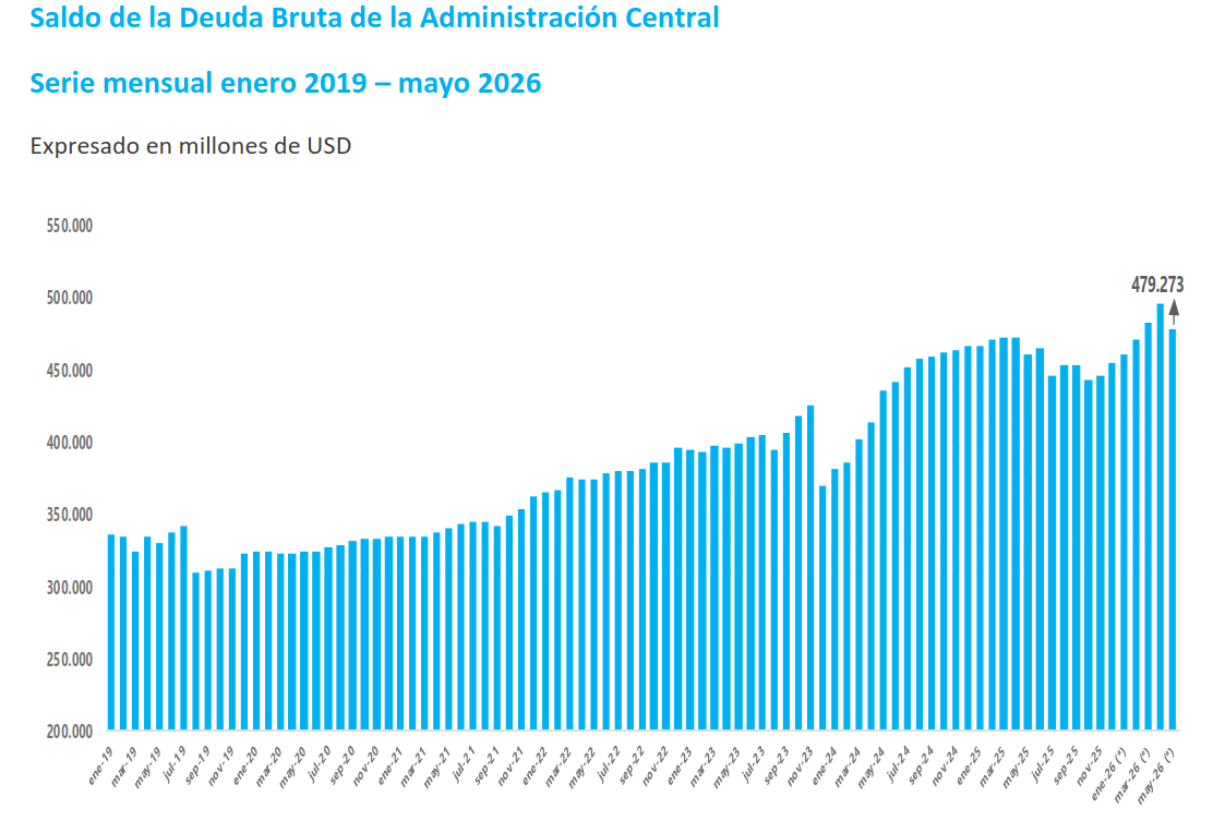 arilijalad's tweet photo. Si tan solo el ministro de Economía usara los datos del ministerio de Economía. https://t.co/oMCkrL4SBy