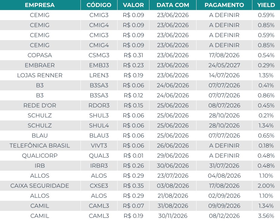 capitalizo's tweet photo. 🗓️ Agenda de Dividendos
Confira as ações que pagarão proventos nos próximos dias.
Os valores levam em conta Dividendos e Juros Sobre o Capital Próprio (JCP):
#CMIG3 #CMIG4 #CSMG3 #EMBR3 #LREN3 #B3SA3 #RDOR3 #SHUL3 #SHUL4 #BLAU3 #VIVT3 #QUAL3 #IRBR3 #ALOS3 #CXSE3 #CAML3 https://t.co/O0veC39RjD