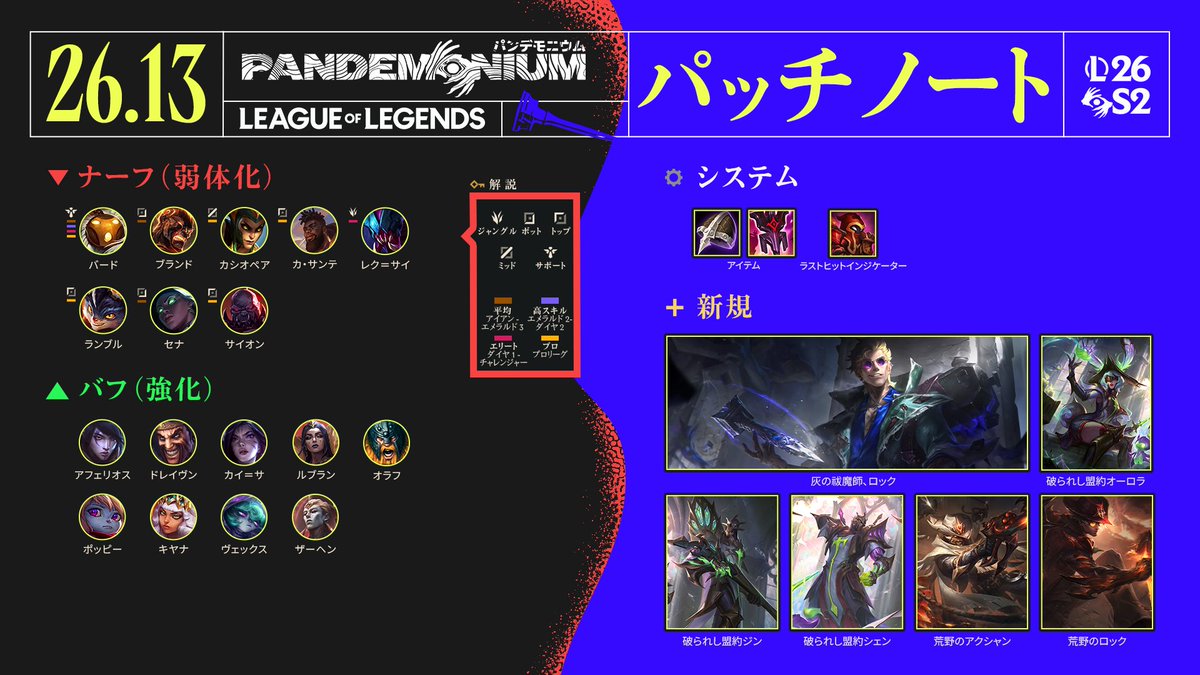 LoLJPOfficial's tweet photo. パッチ26.13で悪魔を一掃せよ😈

全文はこちらから
📒https://t.co/St2rO7sxgd

⚰️ 灰の祓魔師、ロック
🏆 Mid-Season Invitational 2026
⛓️‍💥 新たな破られし盟約スキン

#リーグオブレジェンド https://t.co/uuuyowgUMh