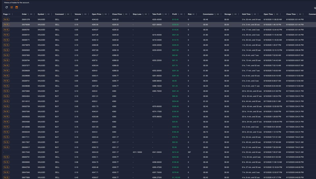 DumbMoneyHunter's tweet photo. Trader Notes:
gold only
80-90% win rate
scalps and day trader
IS CURRENTLY FUNDED WITH MAVEN
nearly no drawdown https://t.co/xSwn0rqYBR