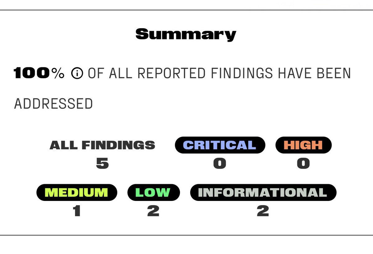 Vet_X0's tweet photo. XLS-66 / XRP Lending Protocol with another Audit to safeguard the amendment.

You'll get so much testing and audits that you'll say please stop no more testing pls.

Also good, no critical findings and the rest is fully addressed by the author of xls-66 https://t.co/74CD8FgPak