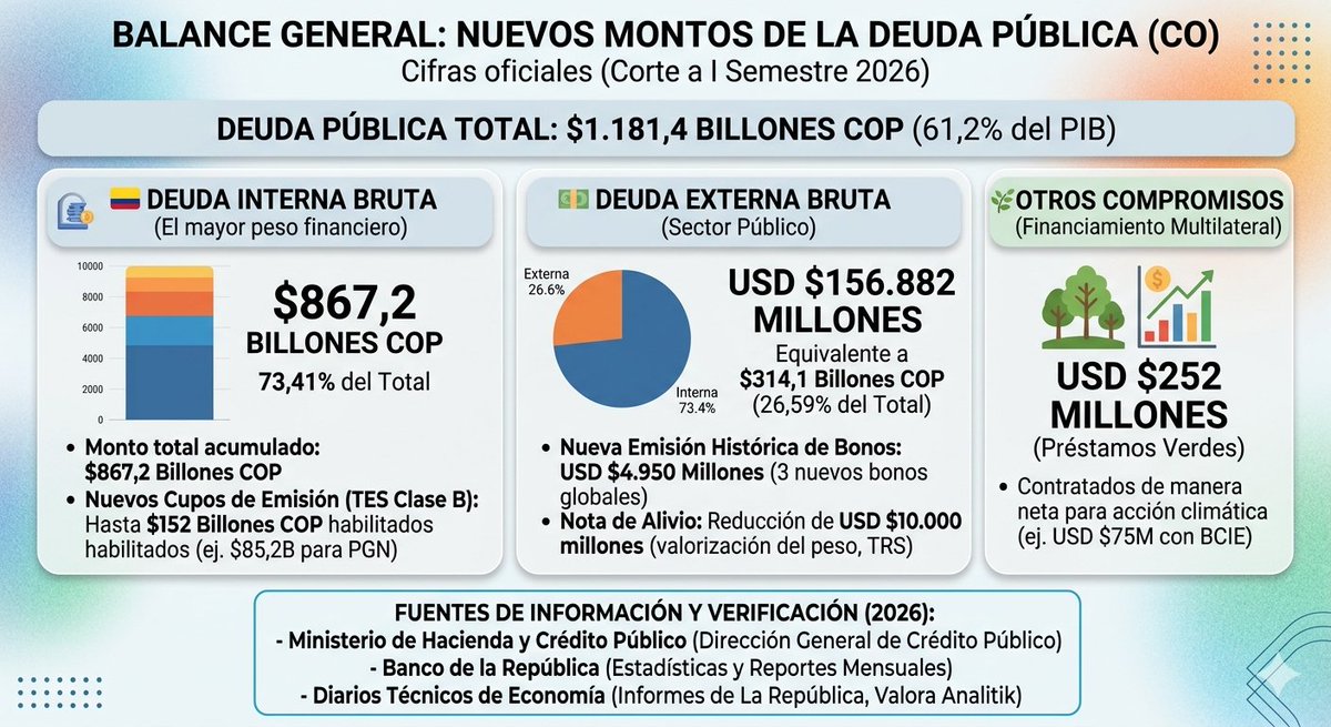 Antikomanche's tweet photo. @doublewhite0 @41_j28779 @RobinsonBaena Supuestamente no tenemos deuda JAJAJA ahí está pa mostrarle a todos esos mamertos https://t.co/AJV8hBb6UV