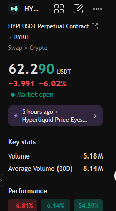 ELITEMARGINDESK's tweet photo. HYPE/USD Update — EMD called it ✅
A few days ago, the EMD team flagged that HYPE could pull back toward the $50-60 support zone if momentum faded or the upcoming unlock weighed on sentiment. Called it.
HYPE is now trading around $62, down from its ~$77 ATH (June 16) — roughly 19% off the highs as momentum cooled near record levels.
The setup hasn't broken — fundamentals are still solid (90% revenue buyback, 200k+ weekly active users, record 8.3% share of global perp OI, ~$172M into HYPE funds/ETFs). The level the EMD team is watching now: whether $50-60 support holds, especially heading into the July 6 unlock (~9.92M HYPE, ~$625M, 1% of supply).
Bulls still eye $83-$300 longer term. But near-term, the cautious scenario EMD called is the one in play.
This is the kind of read the EMD desk delivers — not financial advice. DYOR.
Original call 👇
 https://t.co/Dkdyzpq6Hg

#HYPE #Hyperliquid #Crypto #DeFi #CryptoNews