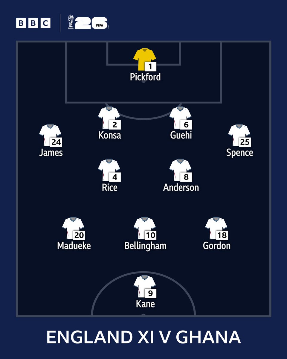 BBCSport's tweet photo. England's team to face Ghana is in! 🦁🚨

There are two changes from the Three Lions' previous win over Croatia, with Marc Guehi and Djed Spence replacing John Stones and Nico O’Reilly 🏴󠁧󠁢󠁥󠁮󠁧󠁿🔄 https://t.co/h3PEY4KcGd
