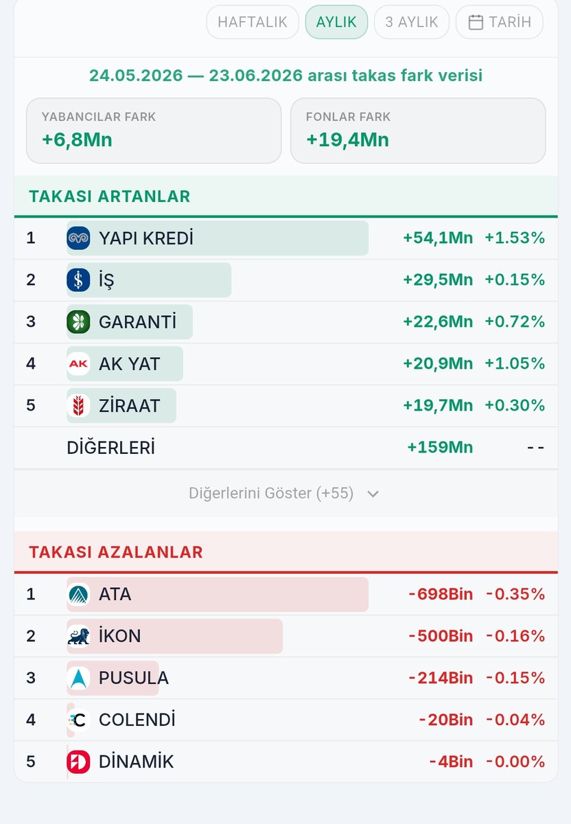 Trendakademi67's tweet photo. Haftalıkta ve aylıkta toplanan malı görüyorsunuz. Takas tarafında Bu tarz takaslara sahip hisseleri yakaladıkca  yatırım tavsiyesi olmamak kaydıyla sayfamıza destek veren arkadaşların bilgisine sunuyorum. https://t.co/vnR6jkroJg