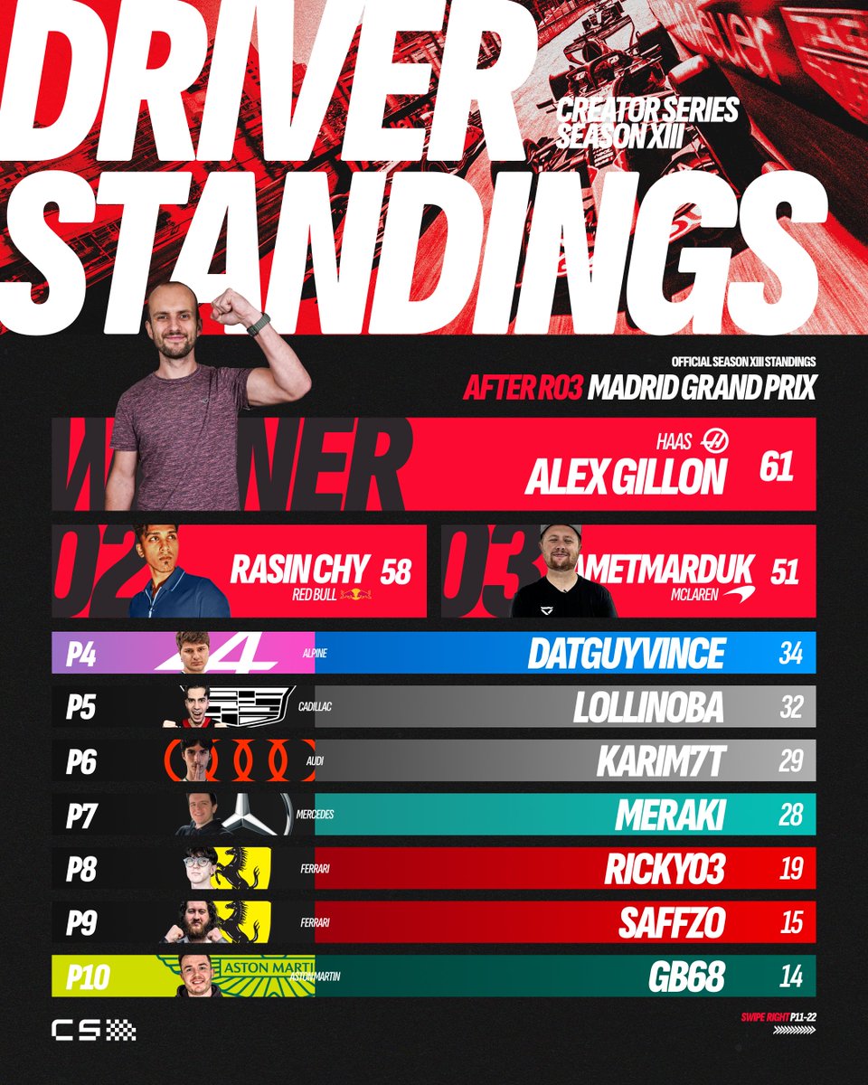 CreatorSeriesGG's tweet photo. SEPERATED BY 3 POINTS! 🙌 It's close at the top between @Alex_Gillon and @rasinchy after Round 03. 🤯
#creatorseries #f126 https://t.co/VNNzKIVJfv