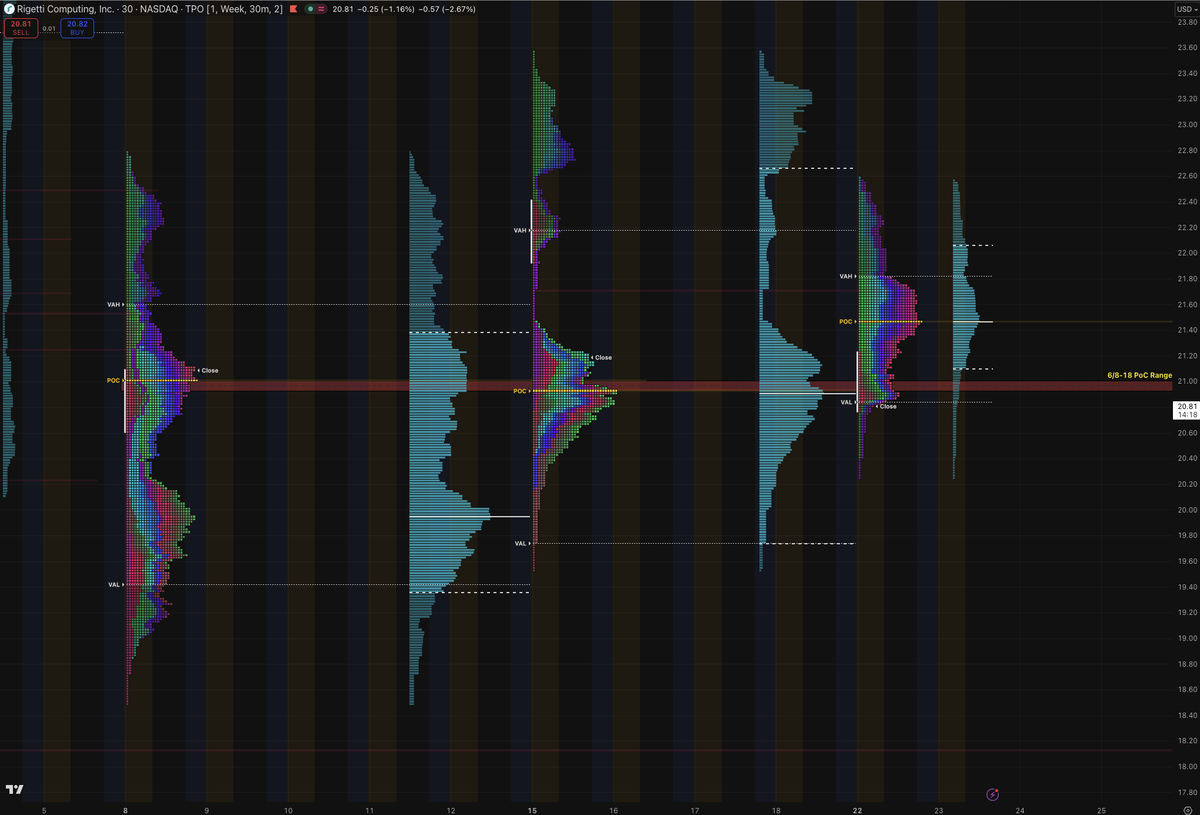 injaelee's tweet photo. $RGTI - Watching for a close below the 6/8- 6/18 PoC's and this week's VAL. If those levels fail, today's Trump EO-driven quantum rally may go down as a classic bull trap🪤. https://t.co/ChMUnyTKTR