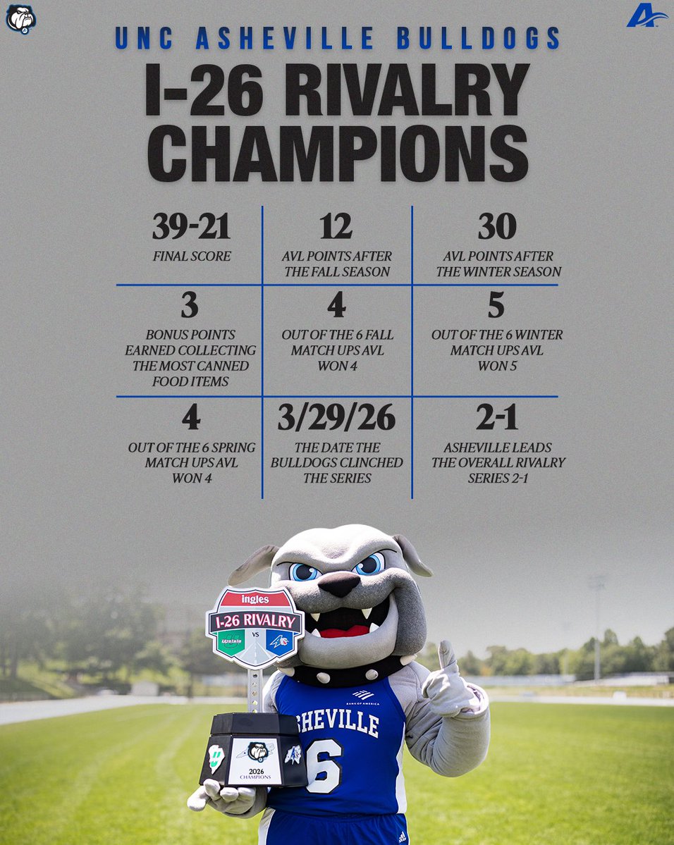 UNCAvlBulldogs's tweet photo. Bulldogs Reclaim Ingles I-26 Rivalry Trophy

https://t.co/sMgc0K5RNz https://t.co/dtQBASuGpe