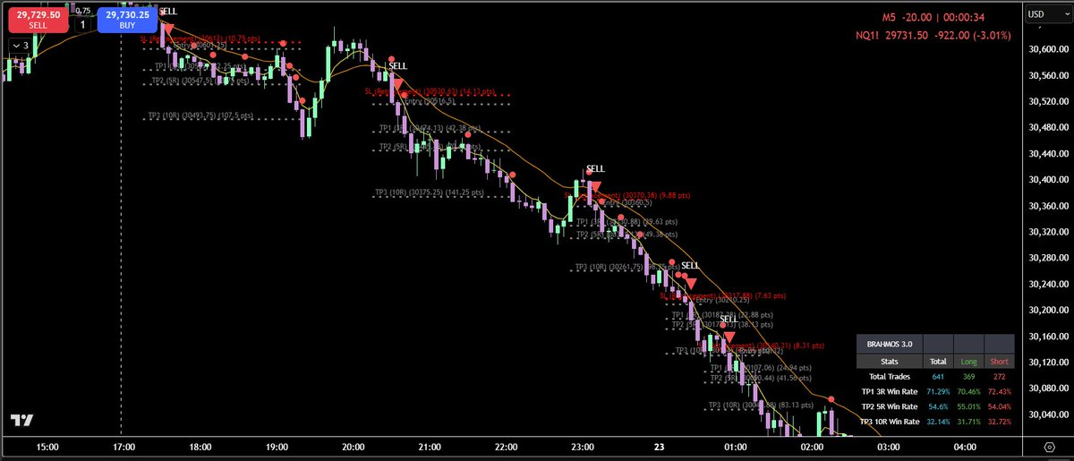ChartSniperSW's tweet photo. Beautiful NQ live trades by Brahmos 3.0 today. https://t.co/h93t9JmeEh https://t.co/HZxPlZzQGz
