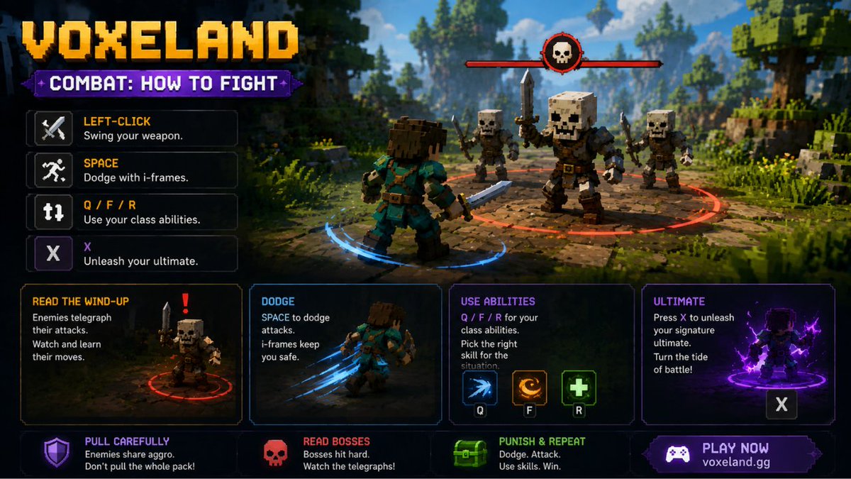 voxelandgg's tweet photo. Combat & Abilities 
How to Fight in VOXELAND

Combat in VOXELAND is fast, telegraph-based, and reads from the enemy's wind-up. LEFT-CLICK to swing your weapon, SPACE to dodge with i-frames, and Q / F / R for your class abilities. 

X unleashes your signature ultimate. Husks share an aggro radius pull one and you may pull its whole pack, so engage carefully. 

Bosses fight back hard with telegraphed slams, projectile volleys, and directional charges read the wind-up, sidestep, punish.

🔑 The three class abilities (Q / F / R) every Warden gets:

A dash (gap-close + hit)
An AoE (damage everything near you)
A defensive heal

🎯 Each class has its own flavor:
🛡️ Warden Dash Strike · Whirlwind · Mend
⚡ Storm Flash Step · Chain Bolt · Static Veil
🪨 Iron Shield Charge · Ground Pound · Fortify
🔥 Forge Ember Dash · Flame Wave · Smelter's Mend

⚡ Signature Ultimate (X) your class-defining super move. Bulwark, Tempest, Quake Slam, or Molten Burst pick your class to find out which is yours. solana:2VdQbvSNpXFxm9dpCnxVpenuMZHkhdejigi5txTfpump

Master the dodge. Time your cooldowns. Read the boss. Earn the loot.
https://t.co/o1DRt56MnU