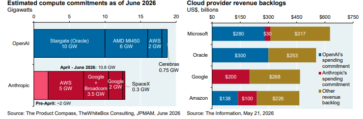 SLC_Fund's tweet photo. OpenAI &amp; Anthropic compute commitments with hyperscaler backlog

$MSFT $ORCL $GOOG $AMZN https://t.co/iR5KHlsCsl