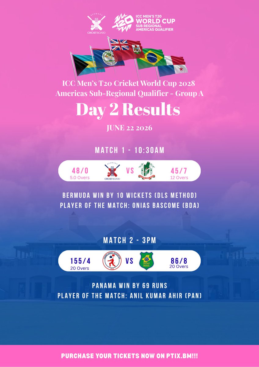 CricketBermuda's tweet photo. RESULTS AFTER MATCHDAYS 1&amp;2
Bermuda sits top of the table after two matchdays 🇧🇲🔥

Bermuda – 3 pts
Panama – 3 pts
Bahamas – 1 pt
Belize – 1 pt
Brazil - 0pts

#TeamBermuda #TournamentStandings #CricketBermuda https://t.co/Lu3dtMGdaE