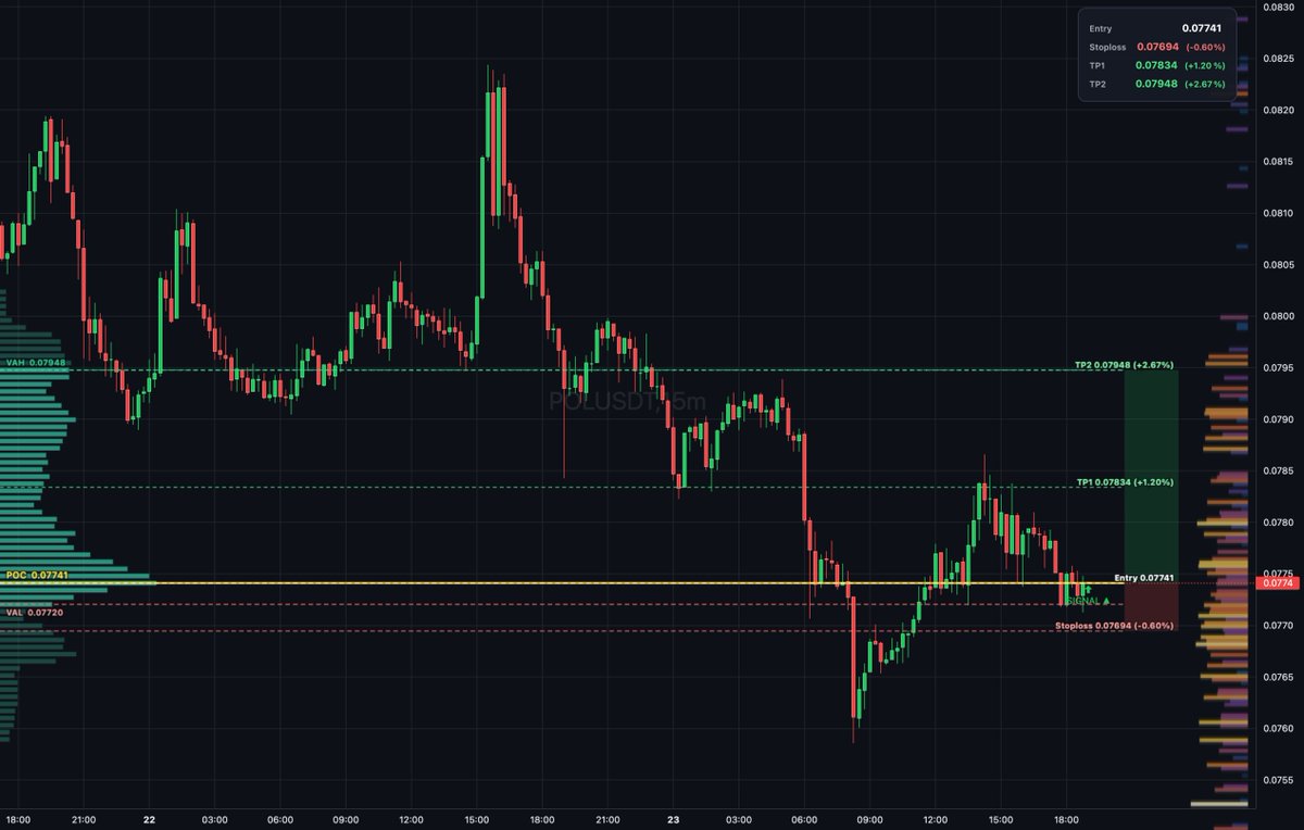 Daily_T_Setups's tweet photo. $POL auction rotation shows buyers absorbing inside value area between VAL and VAH at 0.0772–0.07948 on a thin book. Entry at 0.07741 with bullish delta divergence confirms absorption. Targets TP1 at 0.07834 and TP2 at 0.07948 for measured extension. #Polygon #DailyTradeSetups https://t.co/qQsZUYGdY9