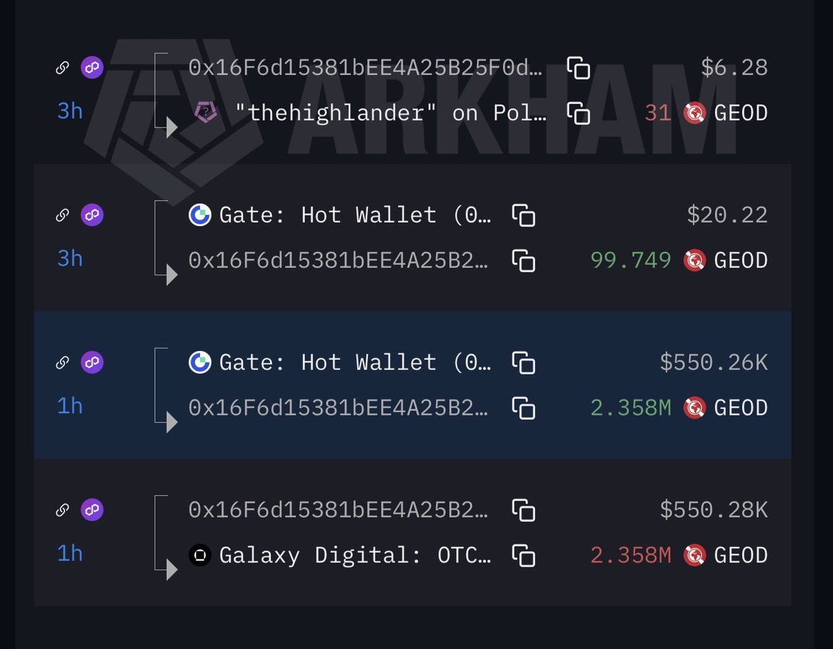 ethereumsever's tweet photo. #geod #galaxydigital otc ile gateio borsasından 550k dolarlık alım yaptı. #coinbase listelemesi geldi. Coin takip edilmeli. https://t.co/ja83jZruPq