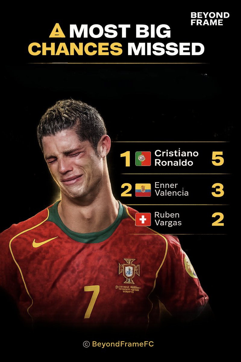 BeyondframeX's tweet photo. Most Big Chances Missed at Fifa Wc 2026 .

Cristiano Ronaldo — 5
Enner Valencia — 3
Rubén Vargas — 2 https://t.co/Hg1ZOt5pne