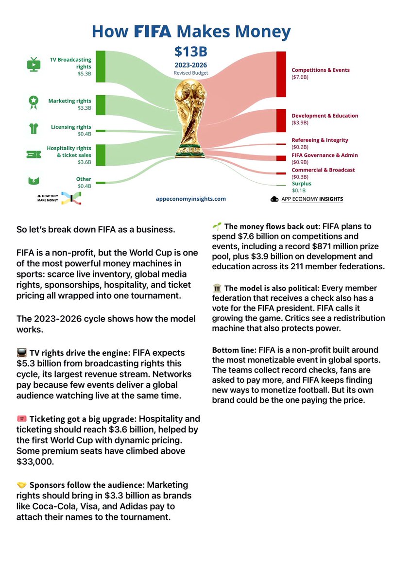 hugolf1972's tweet photo. FIFA $$$ https://t.co/NQuJ8r8kc2