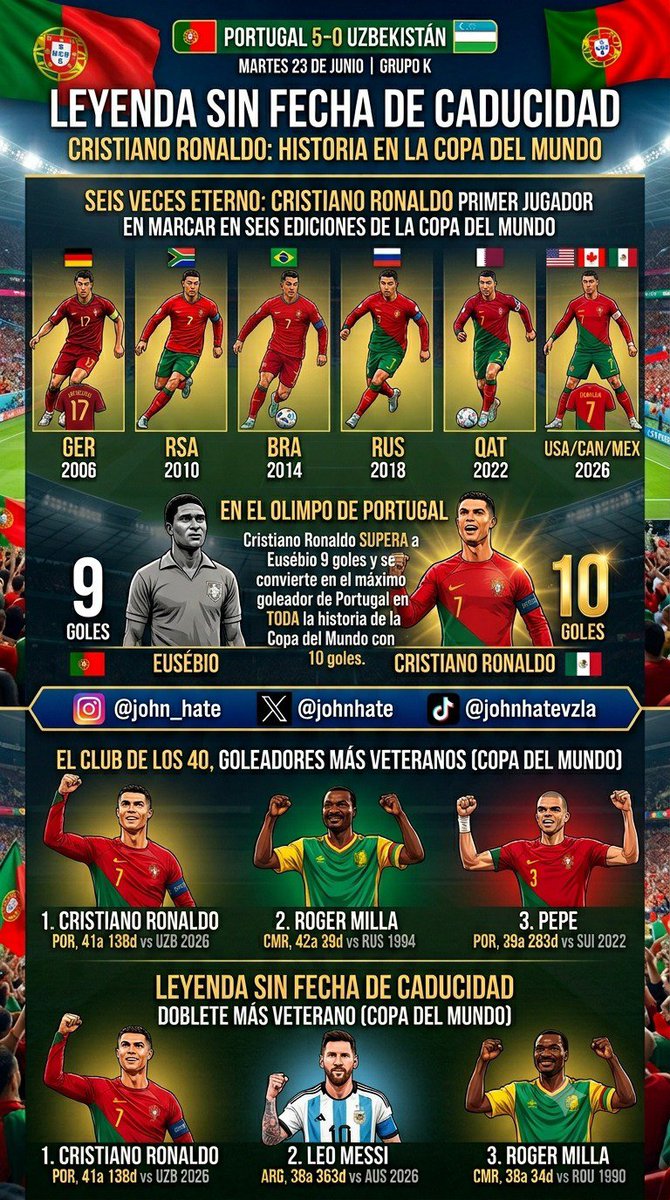 JOHNHATE's tweet photo. Manito de Portugal 5-0 sobre Uzbekistán 🇵🇹🇺🇿

Tarde historica en los muebles gracias a  Cristiano Ronaldo.

Se convierte en el primer jugador en marcar gol en seis mundiales.

Supera a Eusebio como máximo goleador de Portugal en mundiales con 10 goles

#mundialdefútbol2026 https://t.co/5YSHBFwrne