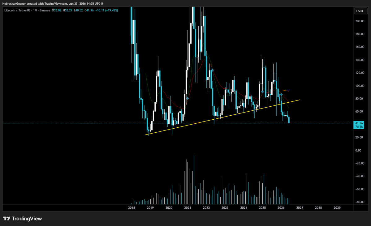 Nebraskangooner's tweet photo. $LTC 

Continues to nuke after losing this major historical trendline.

Probably back to sub-$35 at a minimum. Hard to trust it until it shows us something positive. https://t.co/FefTTZftfm