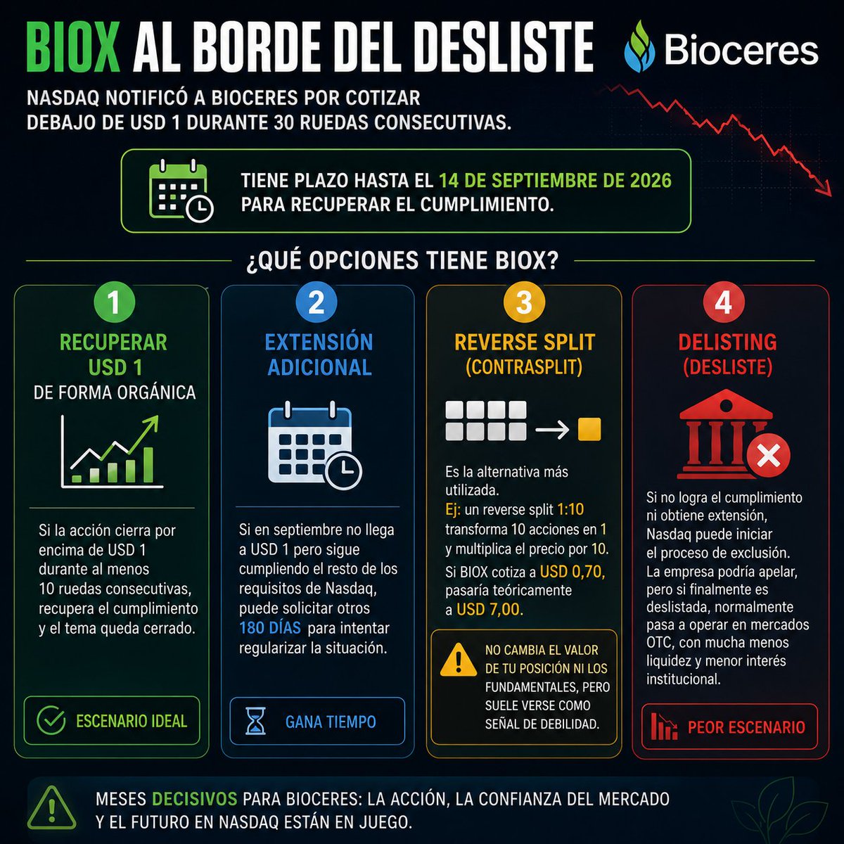 MJPmarkets's tweet photo. 🚨 $BIOX atraviesa uno de los momentos más delicados desde su llegada al Nasdaq.
La acción sigue por debajo de USD 1 y el reloj corre hacia septiembre, fecha límite para recuperar el cumplimiento de los requisitos de cotización.
#Bioceres #Nasdaq #BIOX https://t.co/8rRhupSUFf