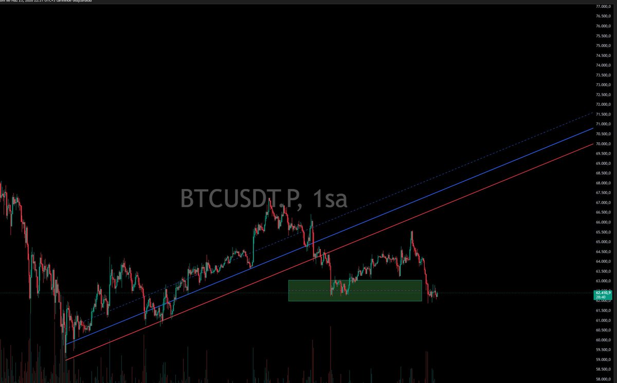 eaystrade2024's tweet photo. Güncel durum 62200 altında kalıcı olursa aşağı hızlanır yoksa tepki alması muhtemel. bitcoin:native https://t.co/8M12edPHcm