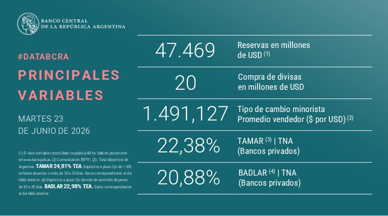 BancoCentral_AR's tweet photo. #DataBCRA | Encontrá la lista de #PrincipalesVariables en: https://t.co/Qev6HZIV4a 
#ReservasBCRA https://t.co/jlBsALLPdb