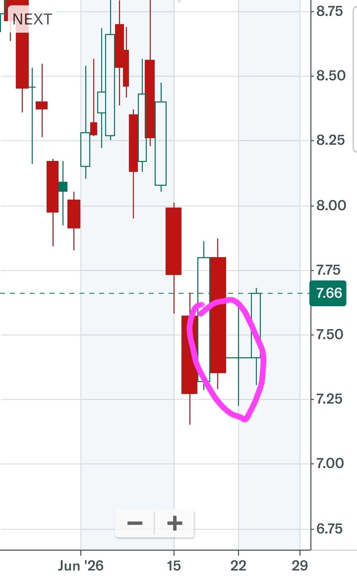 Thales382's tweet photo. $NEXT had a classic doji pattern yesterday.  Coupled with a bullish hammer today, it looks good.  $8 soon? $IWC $VG $IWM https://t.co/pfcW4hKCLP