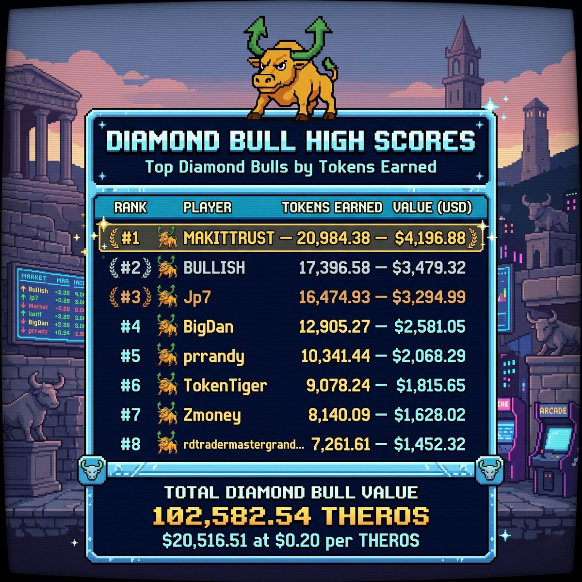 TherosHQ's tweet photo. 👀 Check out our top 4X 'Diamond Bull' earners to date.  This is just for playing out 4X challenge 4 times a day and getting airdrops. 

Reminder: hold more, get more in the air drops. 

WEN YOU? https://t.co/w6GTyTTCod