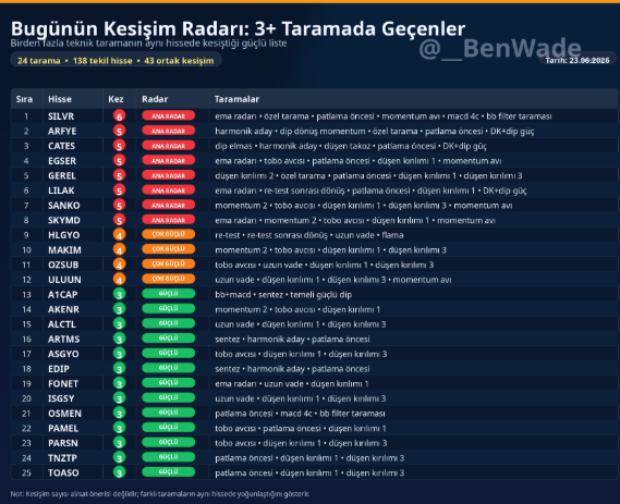 __BenWade__'s tweet photo. Tüm taramalardan 3 ve üzerinde çıkanlar tek tablo olacak şekilde içlerinden bir kısmını paylaştık.
Dün ana radar da olan #ozsub +5 yaptı. Bakalım bunlar ne yapacak. Hisseleri incelemeden kesinlikle karar vermeyin. Teknik Takas önemli...
#SILVR #ARFYE #CATES #EGSER #GEREL #LILAK
#SANKO #SKYMD #HLGYO #MAKIM #OZSUB
#ULUUN #A1CAP #AKENR #ALCTL #ARTMS
#ASGYO #EDIP #FONET #ISGSY #OSMEN
#PAMEL #PARSN #TNZTP #TOASO #xu100 #borsa