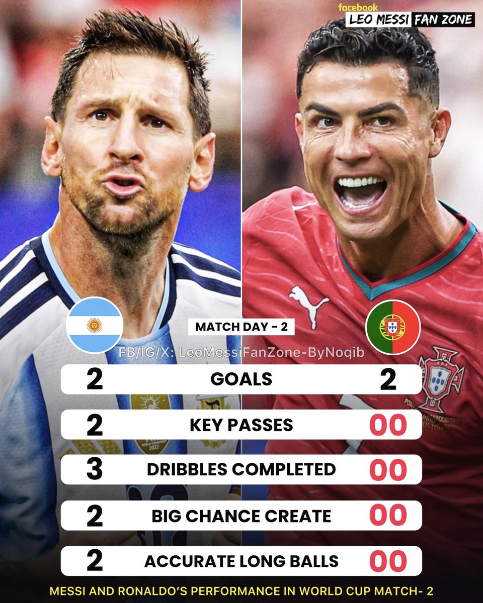 LeoMessiFanZone's tweet photo. 🇦🇷 Leo Messi’s performance last match: 

✅ 2 — Goals
✅ 71 — Touches 
✅ 03 — Dribbles completed 
✅ 02 — Big chance created 
✅ 09 — Ground duels won
✅ 2 — Key passes
✅ 2 — Accurate cross 
✅ 9.2 — Rating by Sofa 

🇵🇹 Cristiano Ronaldo’s performance today:  

➡️ 2 — Goals 
➡️ 34 — Touches 
➡️ 00 — Dribbles completed 
➡️ 00 — Big chances created 
➡️ 02 — Ground duels won 
➡️ 00 — Key pass
➡️ 00 — Accurate cross 
➡️ 8.5 — Rating by Sofa

They have similarities in goal scoring but other than this, Messi is miles clear! 🤯🐐💫