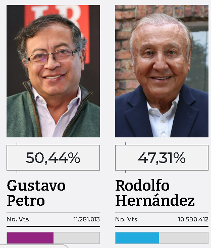 lfelipecontabl1's tweet photo. @luisangelgd La diferencia fue de 700.601 votos en el 2022, https://t.co/UGZ1yOOq5u