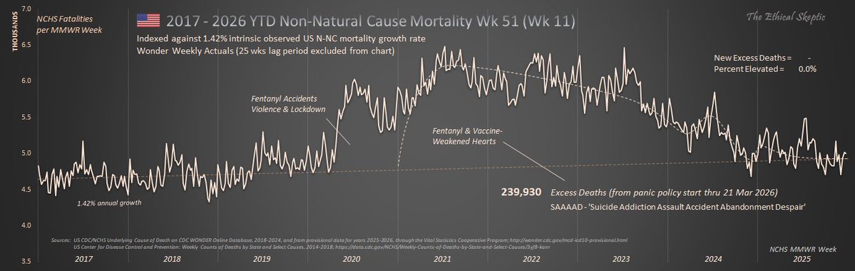 EthicalSkeptic's tweet photo. Encouraging News... Non-Natural Cause Mortality has reattained baseline.

1. Lockdowns combined with (the hypocrisy of) open borders killed 240K people over the last 6 years.

2. Securing the borders has served to ameliorate the excess fentanyl death rate (one quarter of this excess mortality).

3. The baseline crafted in my model practice was DEAD-ON salient (time is the most savvy peer review)