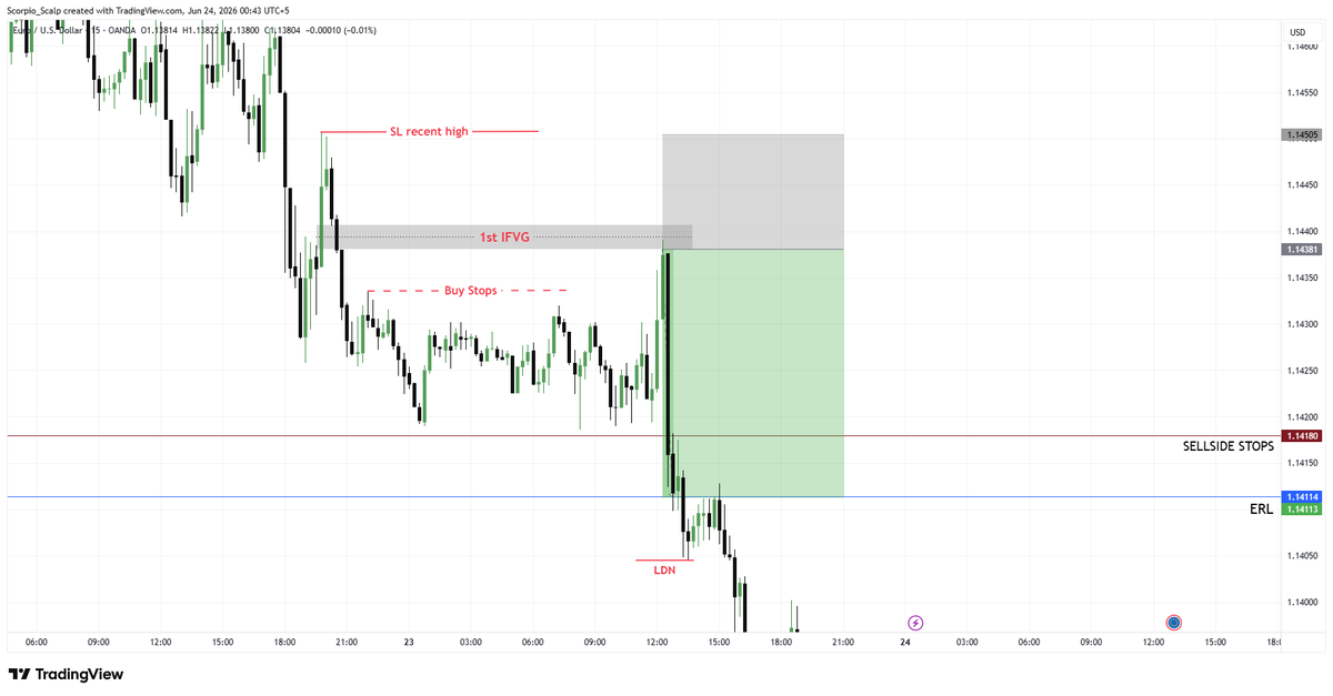 scalpindark's tweet photo. $EURUSD Reached to its Target. https://t.co/pLfqlfptOi